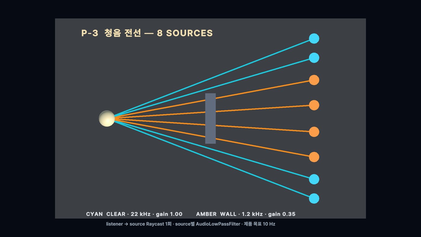 벽에 가린 소리와 뚫린 소리를 색으로 나눈 청음 실험 도식