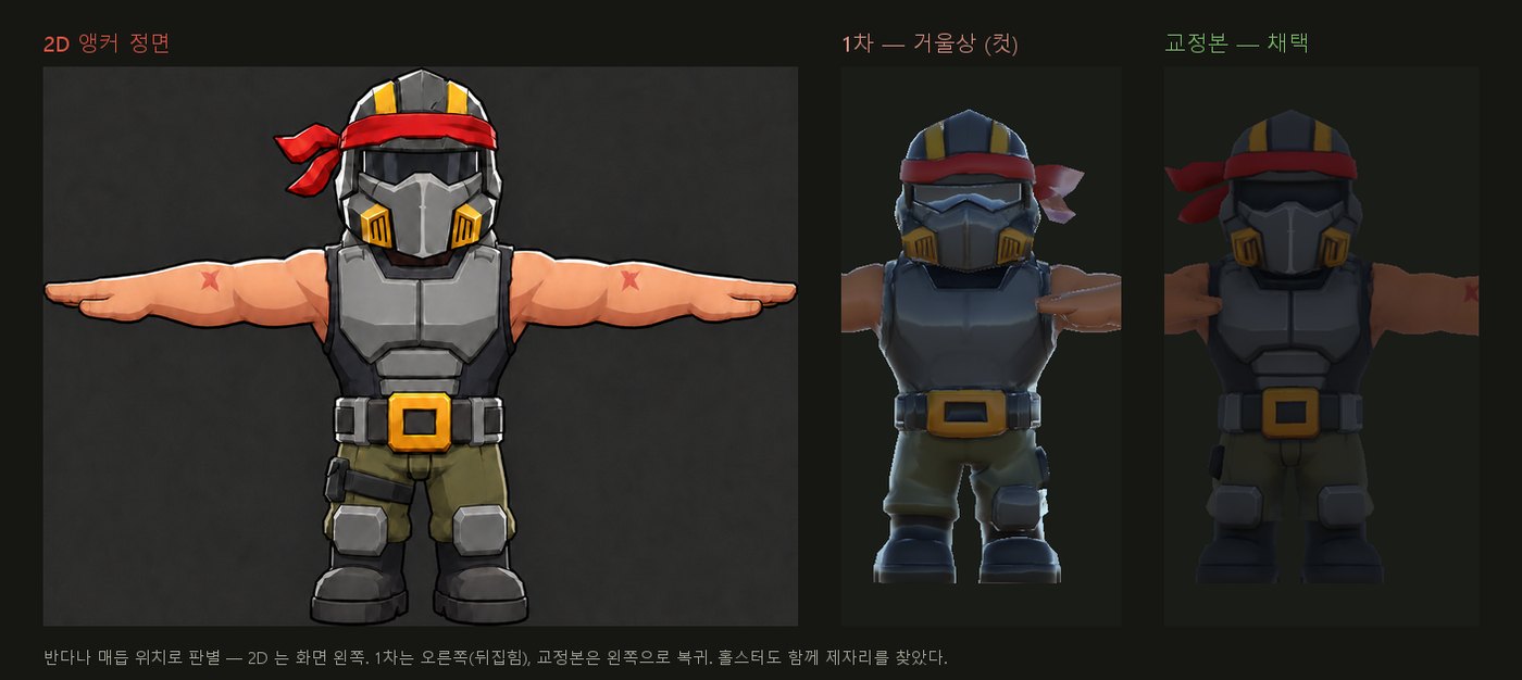 2D 앵커 정면과 거울상으로 뒤집힌 1차 메시, 교정된 채택본을 나란히 놓은 비교