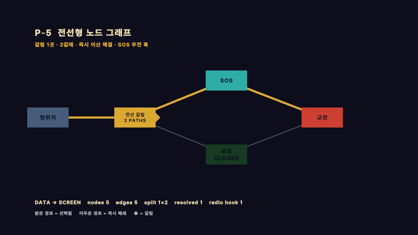 전선 노드 다섯 개와 두 갈래 분기가 그려진 노드맵 프로토타입 화면